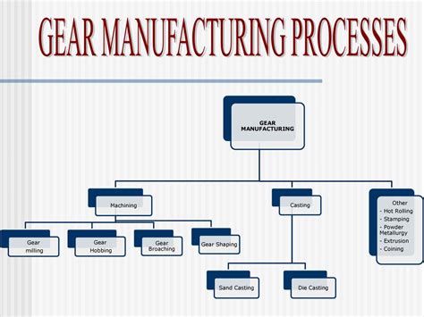 gear production process